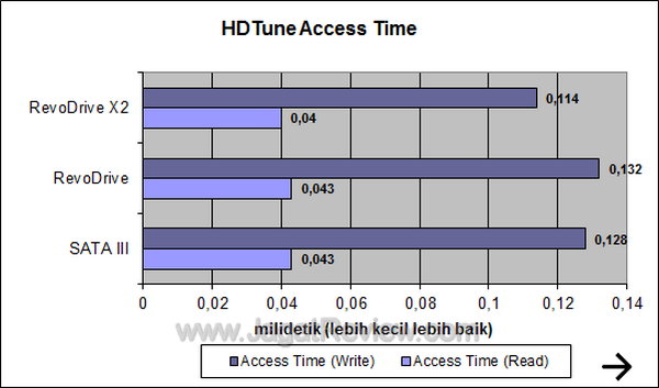 RevoDrive X2 HDTune Access Time