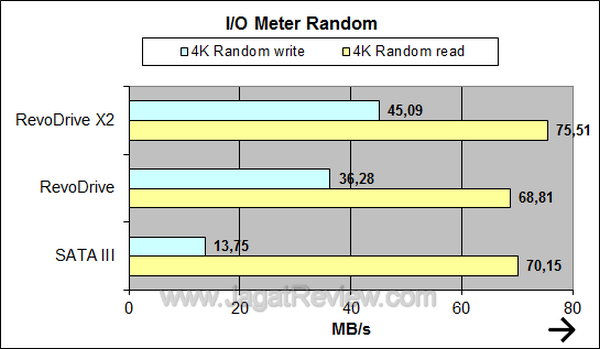 RevoDrive X2 IO Meter Random