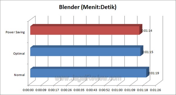 ASUS F1 A75 V Pro Grafik Blender