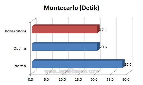 ASUS F1 A75 V Pro Grafik Montecarlo