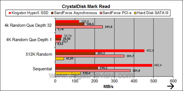 Kingston HyperX SSD 120GB CDM Read