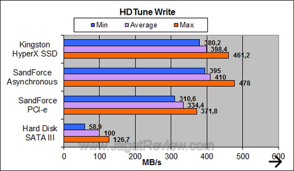 Kingston HyperX SSD 120GB HDTune Write