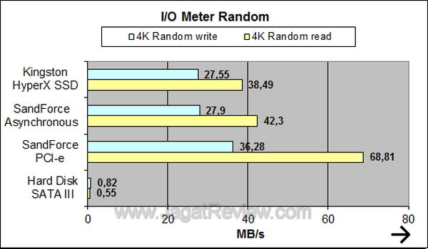 Kingston HyperX SSD 120GB IO Meter Random