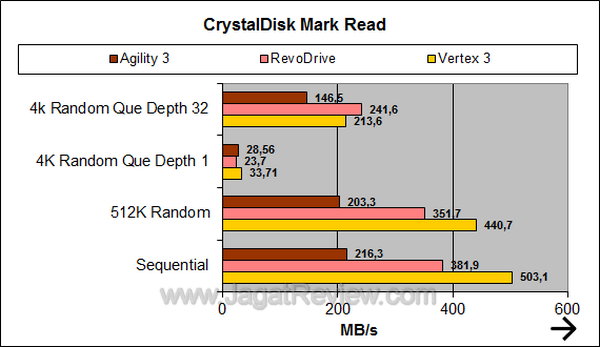 OCZ Agility 3 CDM Read