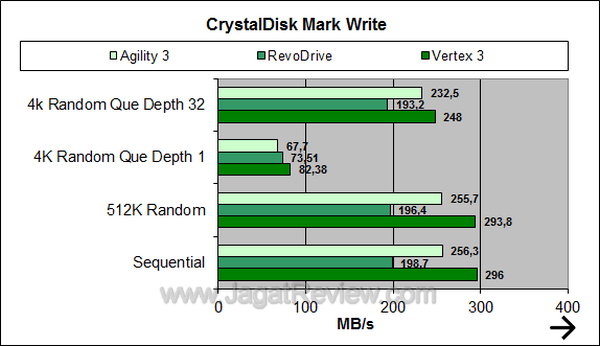 OCZ Agility 3 CDM Write