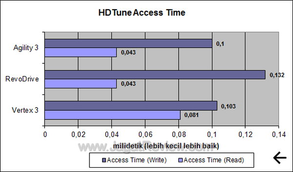 OCZ Agility 3 HDTune Access Time
