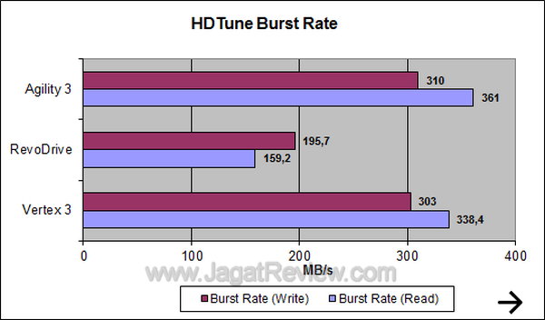 OCZ Agility 3 HDTune Burst Rate