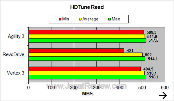 OCZ Agility 3 HDTune Read