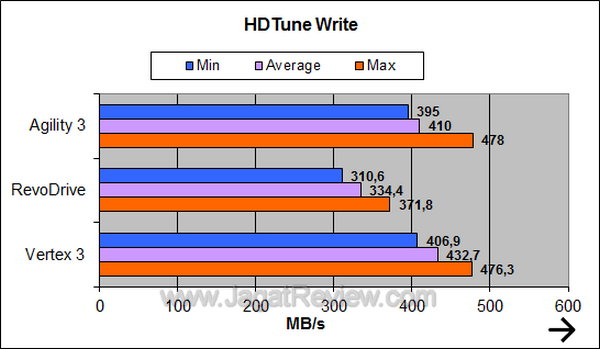 OCZ Agility 3 HDTune Write