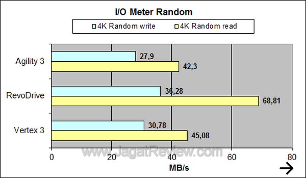 OCZ Agility 3 IO Meter Random