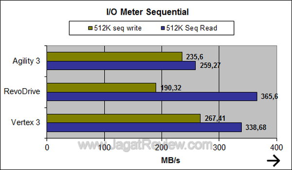 OCZ Agility 3 IO Meter Sequential