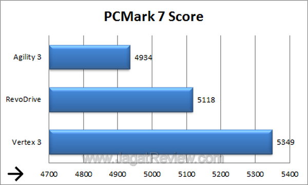 OCZ Agility 3 - PCM7 Score OCZ Agility 3 PCM7 Score