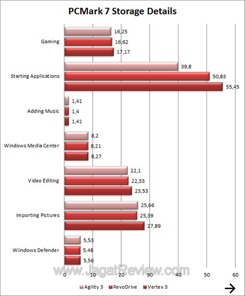 OCZ Agility 3 - PCM7 Storage Score OCZ Agility 3 PCM7 Storage Score
