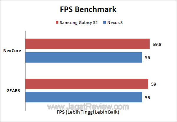Samsung Galaxy SII FPS Benchmark