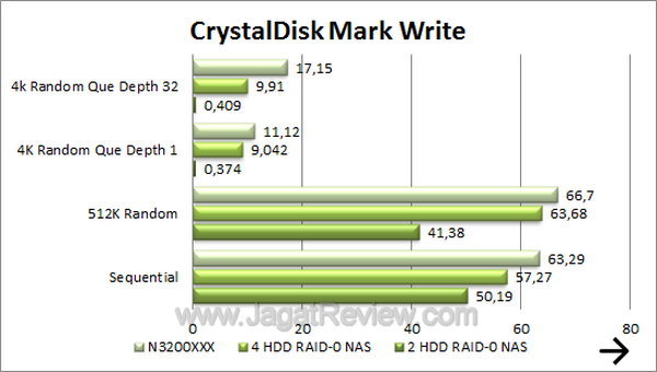 Thecus N3200XXX - CDM Write