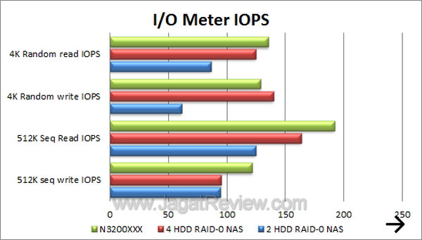 Thecus N3200XXX IO Meter IOPS