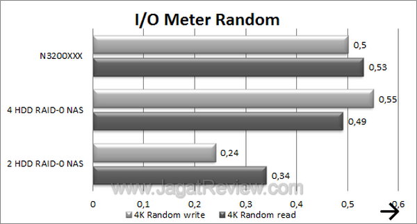Thecus N3200XXX - IOMeter Random