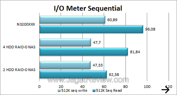 Thecus N3200XXX - IOMeter Sequential