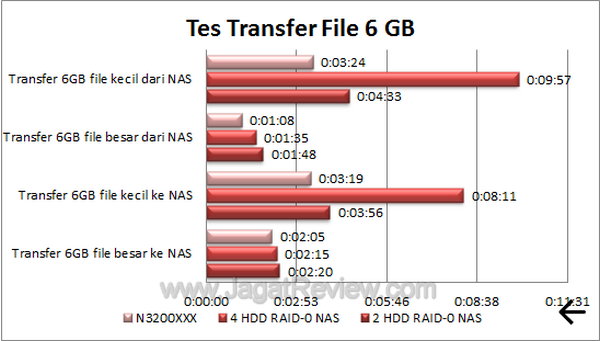 Thecus N3200XXX Tes Transfer File