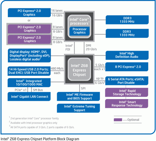 Z68 Block Diagram