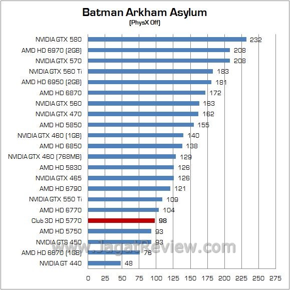 Review Club 3D HD 5770: Juniper XT Masih Dengan Nama Lama 1 batman