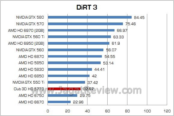 Review Club 3D HD 5770: Juniper XT Masih Dengan Nama Lama 5 dirt31