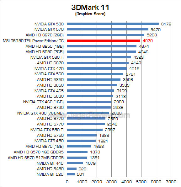 msi hd 6950 2gb pe oc 3dm11_2 msi hd 6950 2gb pe oc 3dm11 2