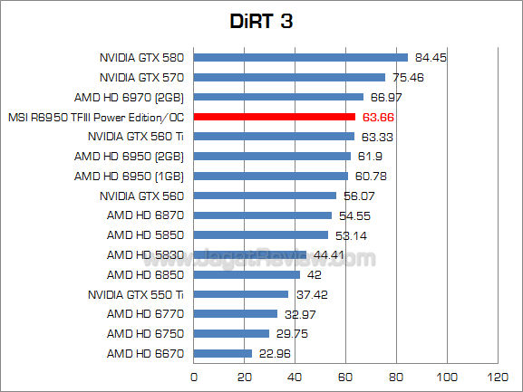 msi hd 6950 2gb pe oc dirt3 msi hd 6950 2gb pe oc dirt3