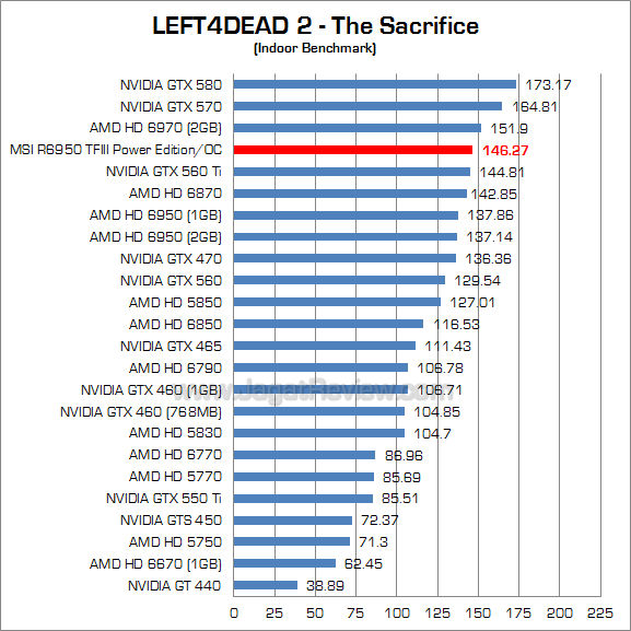 msi hd 6950 2gb pe oc l4d2_1 msi hd 6950 2gb pe oc l4d2 1
