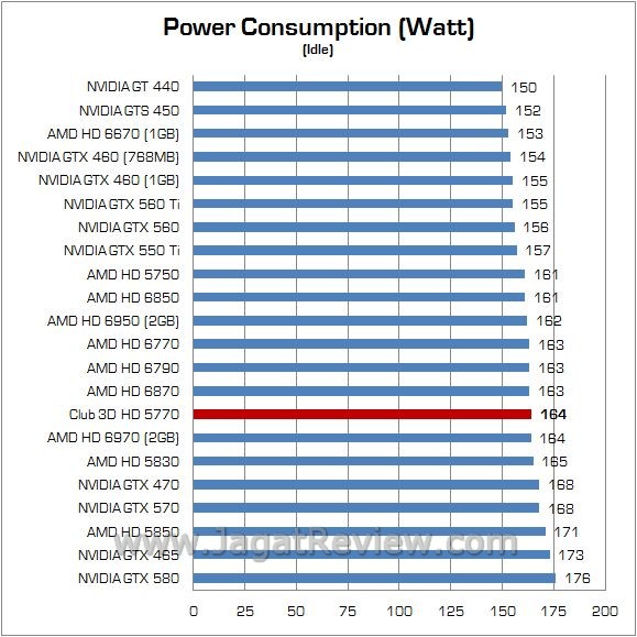 Review Club 3D HD 5770: Juniper XT Masih Dengan Nama Lama 6 watt idle1