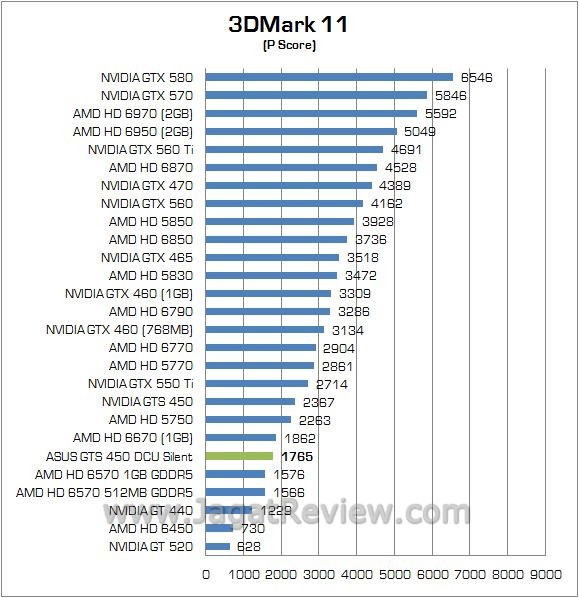 Review ASUS GTS 450 DirectCU Silent: VGA Gamer Tanpa Memerlukan Tambahan Daya Lagi 4 3d11 1