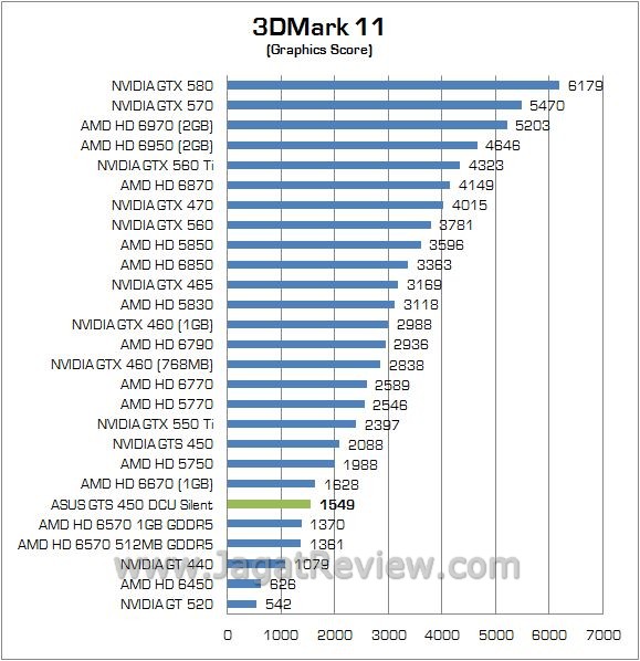 Review ASUS GTS 450 DirectCU Silent: VGA Gamer Tanpa Memerlukan Tambahan Daya Lagi 5 3d11 2