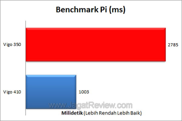Axioo Vigo 350 Benchmark Pi1