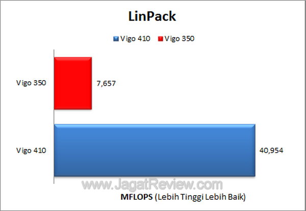 Axioo Vigo 350 LinPack1
