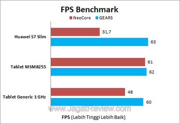 Huawei S7 201U FPS Benchmark