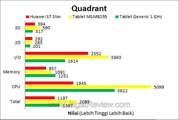 Huawei S7 201U Quadrant