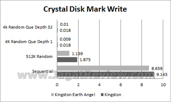 Kingston World Angel CDM Write