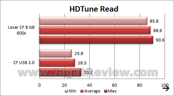 Lexar CF 8 GB 600x HDTuneRead