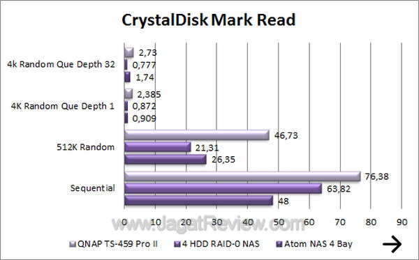 QNAP TS 459 Pro 2 CDM Read