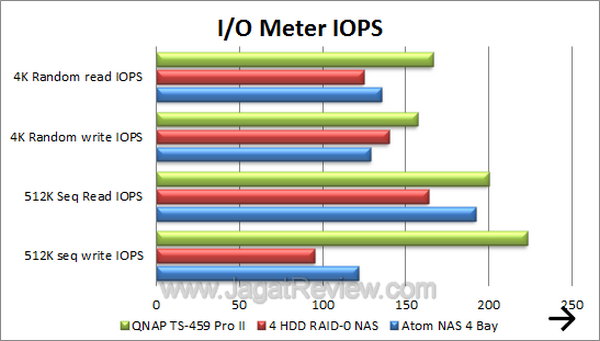 QNAP TS 459 Pro 2 IOMeter IOPS