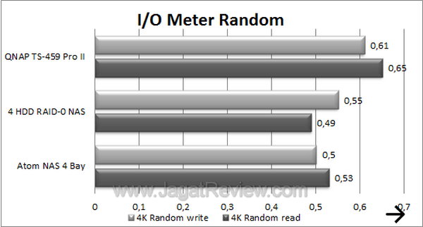 QNAP TS 459 Pro 2 IOMeter Random