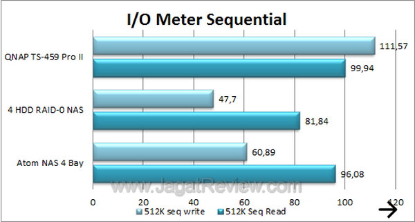 QNAP TS 459 Pro 2 IOMeter Sequential
