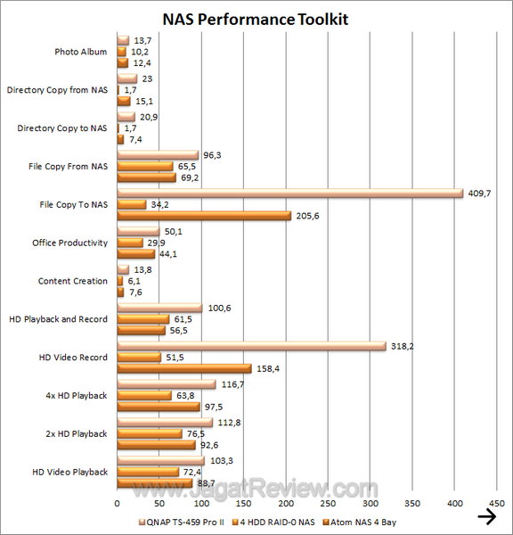 QNAP TS 459 Pro 2 NAS Performance Toolkit