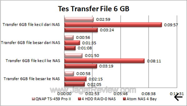 QNAP TS 459 Pro 2 Tes Transfer