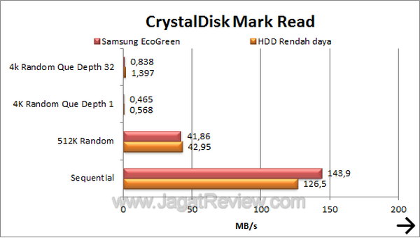 Samsung EcoGreen 2 TB F4 CDM Read