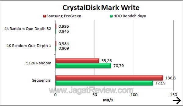 Samsung EcoGreen 2 TB F4 CDM Write