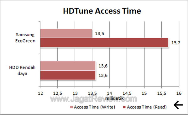 Samsung EcoGreen 2 TB F4 HDTune Access Time