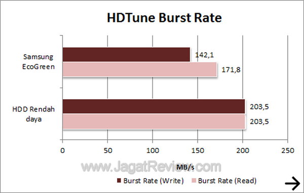 Samsung EcoGreen 2 TB F4 HDTune Burst Rate
