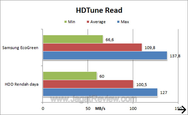 Samsung EcoGreen 2 TB F4 HDTune Read