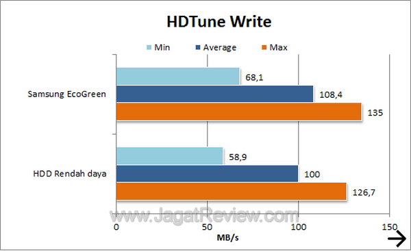 Samsung EcoGreen 2 TB F4 HDTune Write